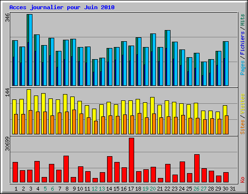 Acces journalier pour Juin 2010