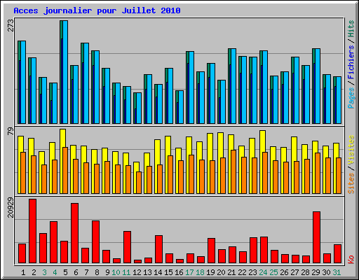 Acces journalier pour Juillet 2010