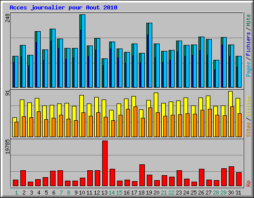 Acces journalier pour Aout 2010
