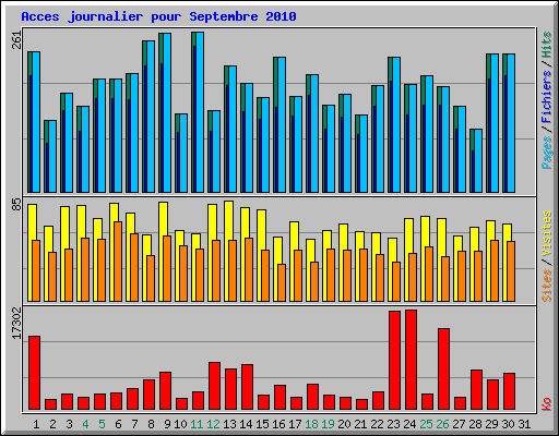 Acces journalier pour Septembre 2010