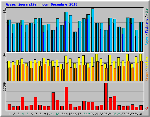 Acces journalier pour Decembre 2010
