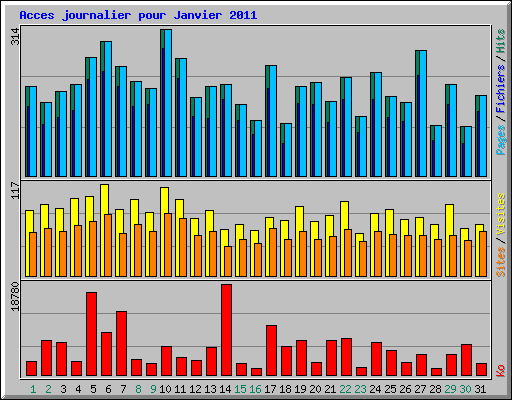 Acces journalier pour Janvier 2011