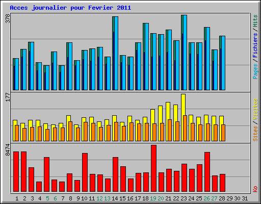 Acces journalier pour Fevrier 2011