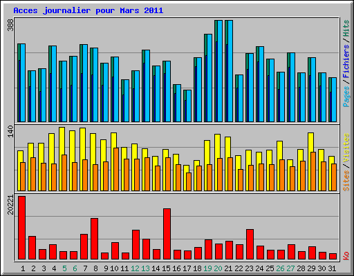 Acces journalier pour Mars 2011