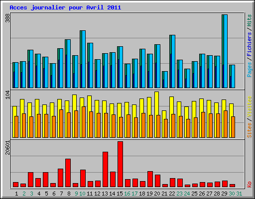 Acces journalier pour Avril 2011