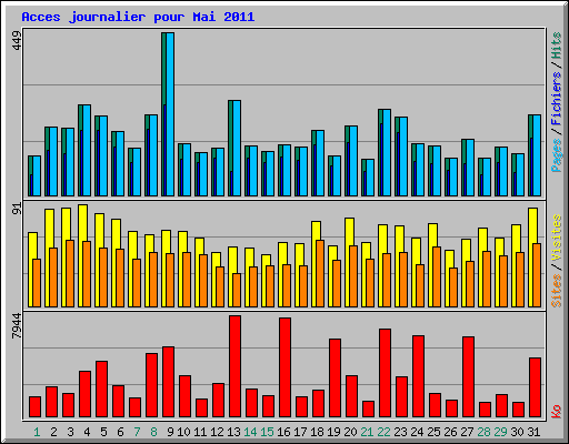 Acces journalier pour Mai 2011