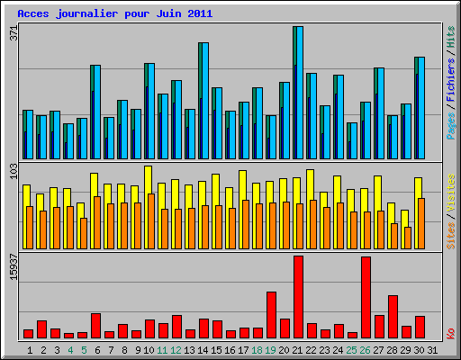 Acces journalier pour Juin 2011