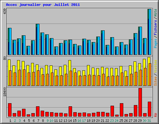 Acces journalier pour Juillet 2011