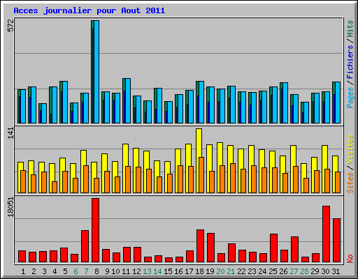 Acces journalier pour Aout 2011