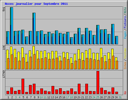 Acces journalier pour Septembre 2011