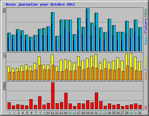 Acces journalier pour Octobre 2011