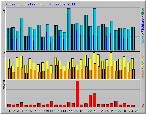 Acces journalier pour Novembre 2011
