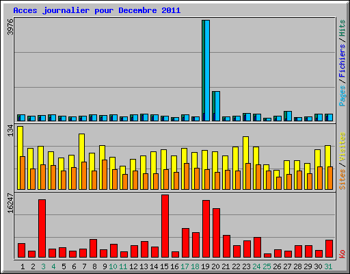 Acces journalier pour Decembre 2011
