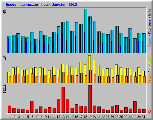 Acces journalier pour Janvier 2012