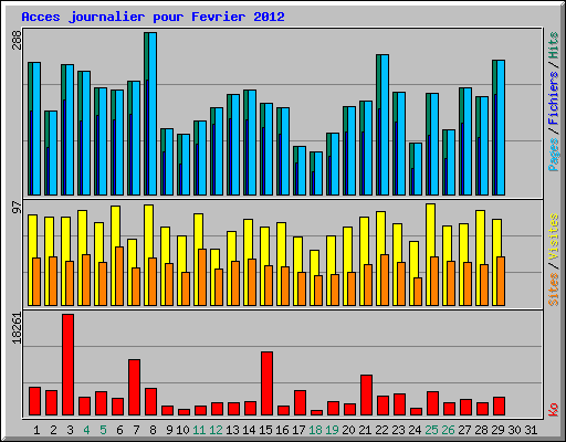 Acces journalier pour Fevrier 2012