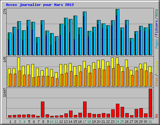 Acces journalier pour Mars 2012