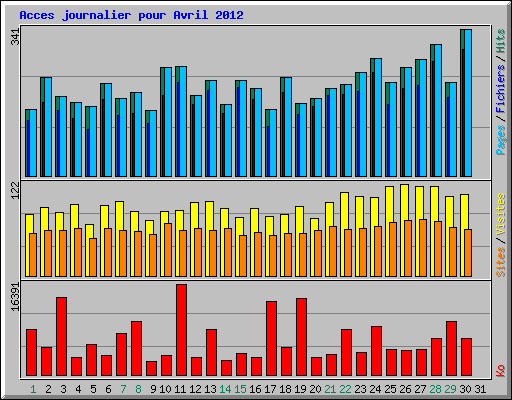 Acces journalier pour Avril 2012