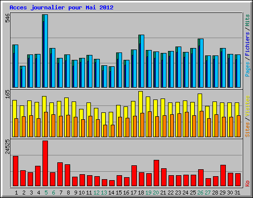 Acces journalier pour Mai 2012