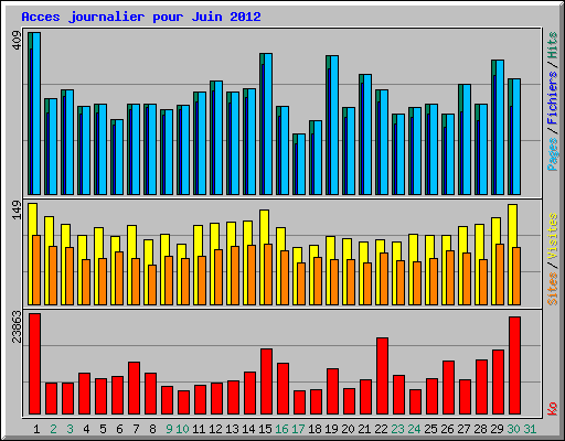 Acces journalier pour Juin 2012