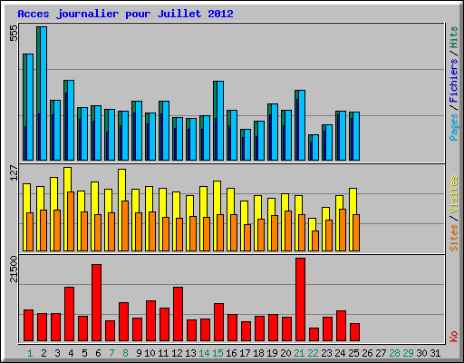 Acces journalier pour Juillet 2012
