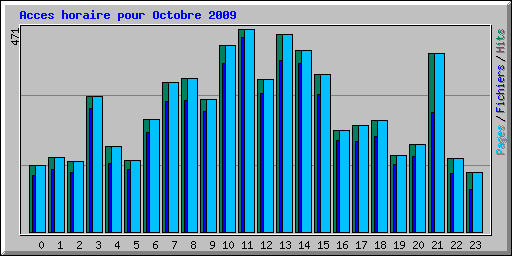 Acces horaire pour Octobre 2009