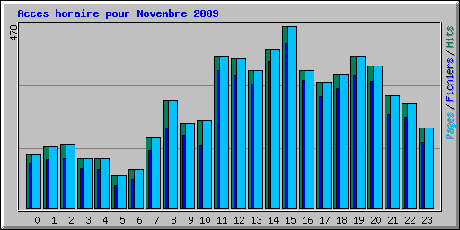 Acces horaire pour Novembre 2009