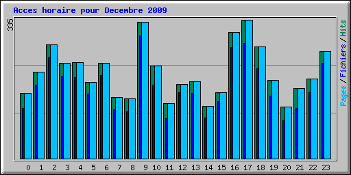 Acces horaire pour Decembre 2009