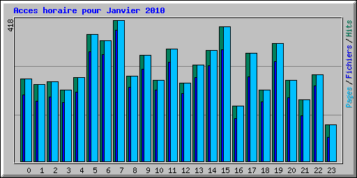 Acces horaire pour Janvier 2010