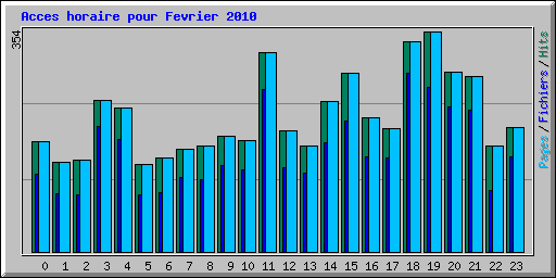 Acces horaire pour Fevrier 2010