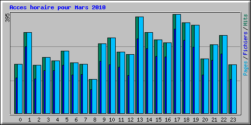 Acces horaire pour Mars 2010