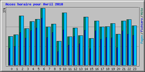 Acces horaire pour Avril 2010