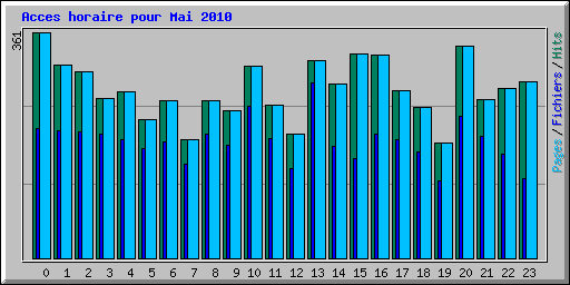 Acces horaire pour Mai 2010