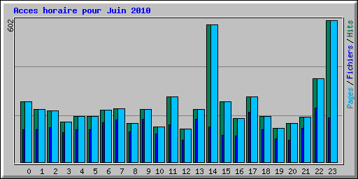 Acces horaire pour Juin 2010