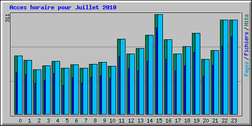 Acces horaire pour Juillet 2010
