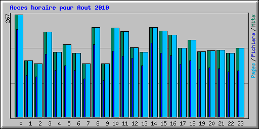 Acces horaire pour Aout 2010