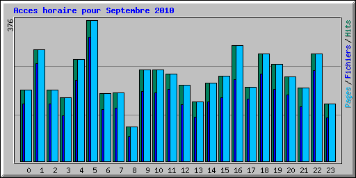 Acces horaire pour Septembre 2010