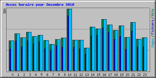 Acces horaire pour Decembre 2010