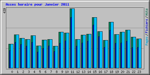 Acces horaire pour Janvier 2011
