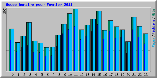 Acces horaire pour Fevrier 2011