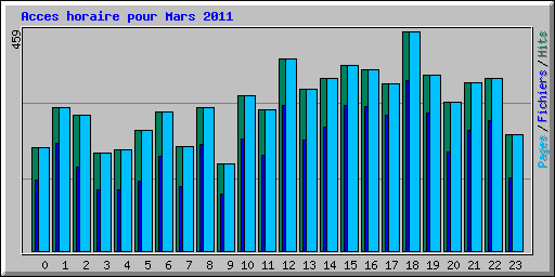Acces horaire pour Mars 2011