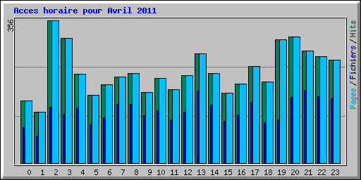 Acces horaire pour Avril 2011