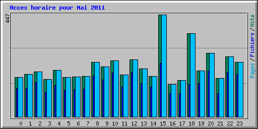 Acces horaire pour Mai 2011