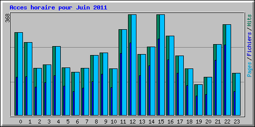 Acces horaire pour Juin 2011