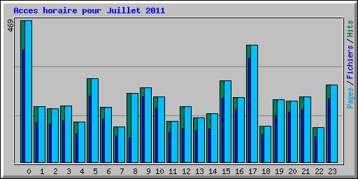 Acces horaire pour Juillet 2011