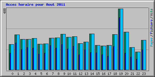 Acces horaire pour Aout 2011