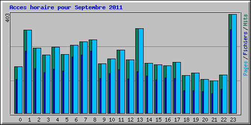 Acces horaire pour Septembre 2011