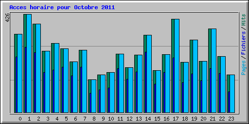 Acces horaire pour Octobre 2011