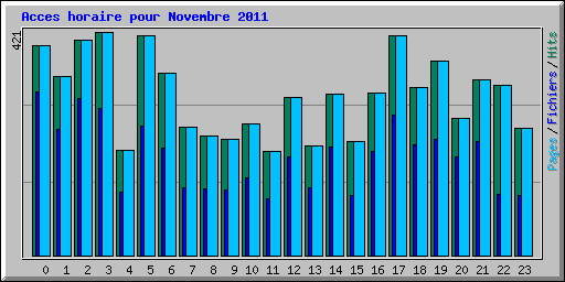 Acces horaire pour Novembre 2011