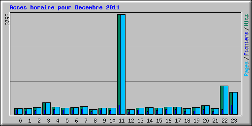 Acces horaire pour Decembre 2011