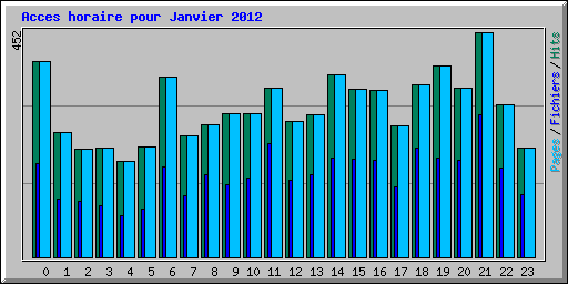Acces horaire pour Janvier 2012